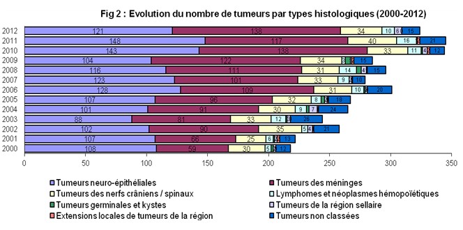 Figure 2 : Evolution du nombre de tumeurs par type histologiques (2000-2012)